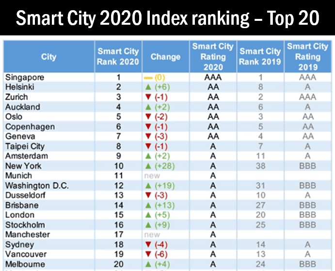sim city global rankings