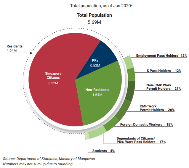 Composition of the overall population