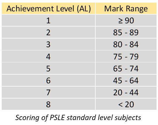 Primary School Leaving Examination Achievement levels