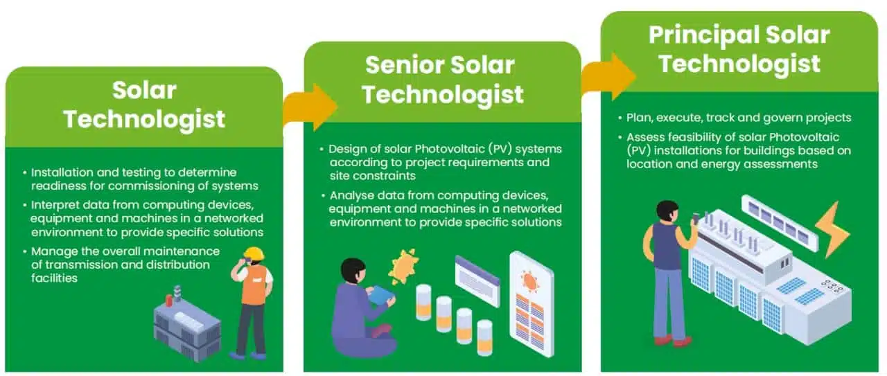solar technologist, For a sustainable and &#8216;clean&#8217; career, be a solar technologist