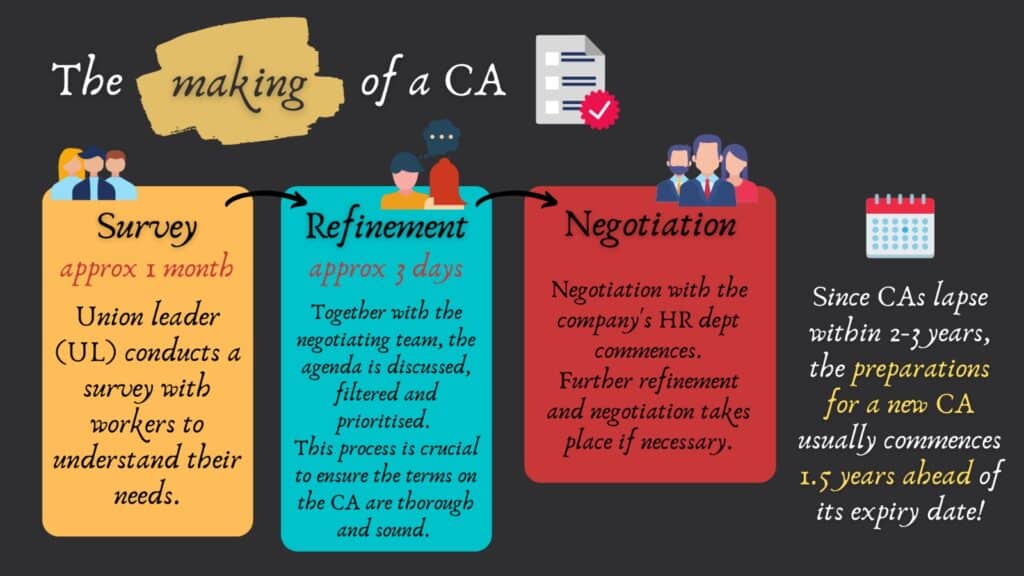 The process of a CA